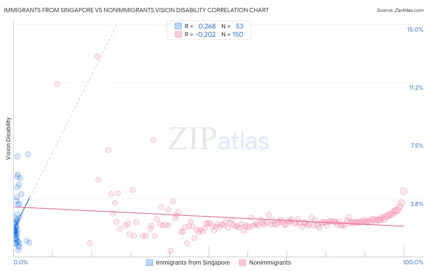 Immigrants from Singapore vs Nonimmigrants Vision Disability