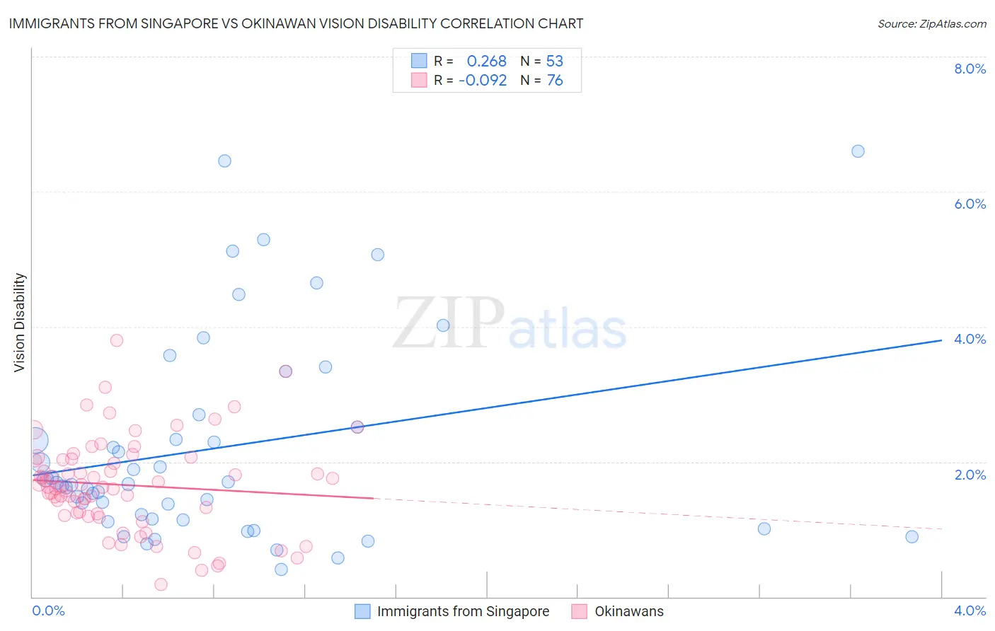 Immigrants from Singapore vs Okinawan Vision Disability