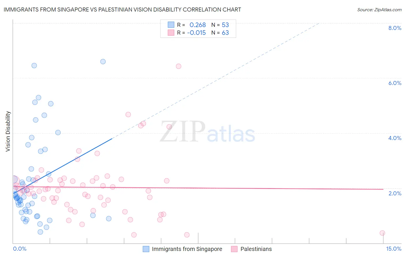Immigrants from Singapore vs Palestinian Vision Disability