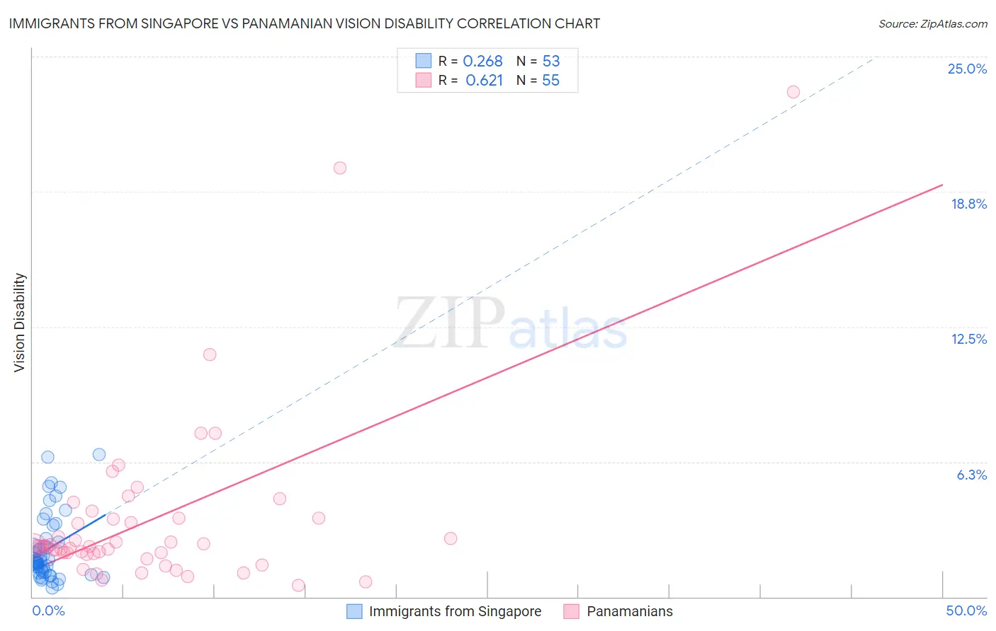 Immigrants from Singapore vs Panamanian Vision Disability