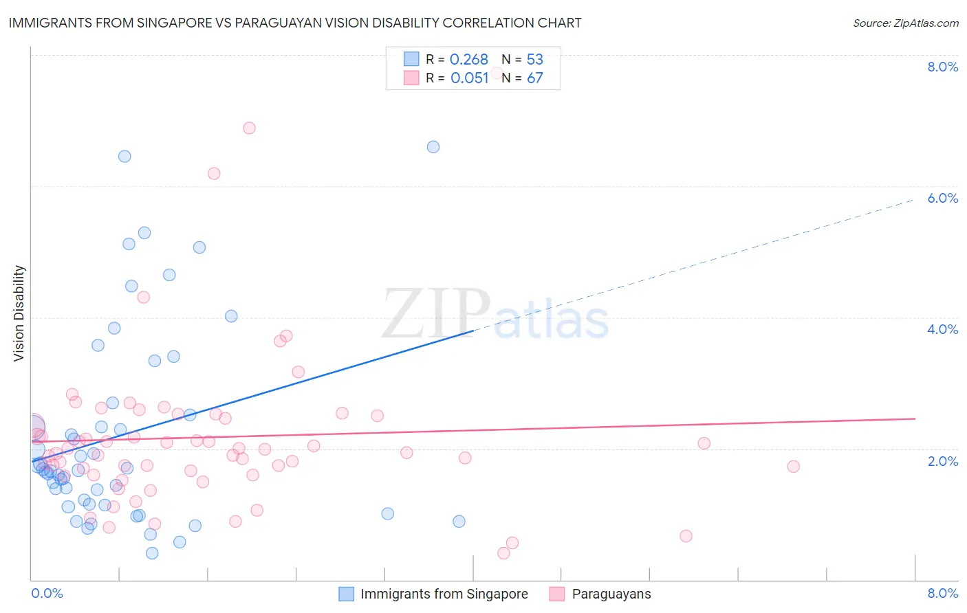 Immigrants from Singapore vs Paraguayan Vision Disability
