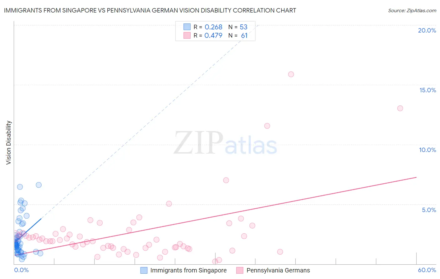 Immigrants from Singapore vs Pennsylvania German Vision Disability