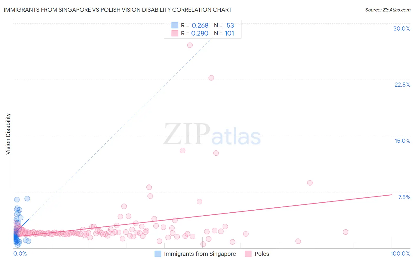 Immigrants from Singapore vs Polish Vision Disability