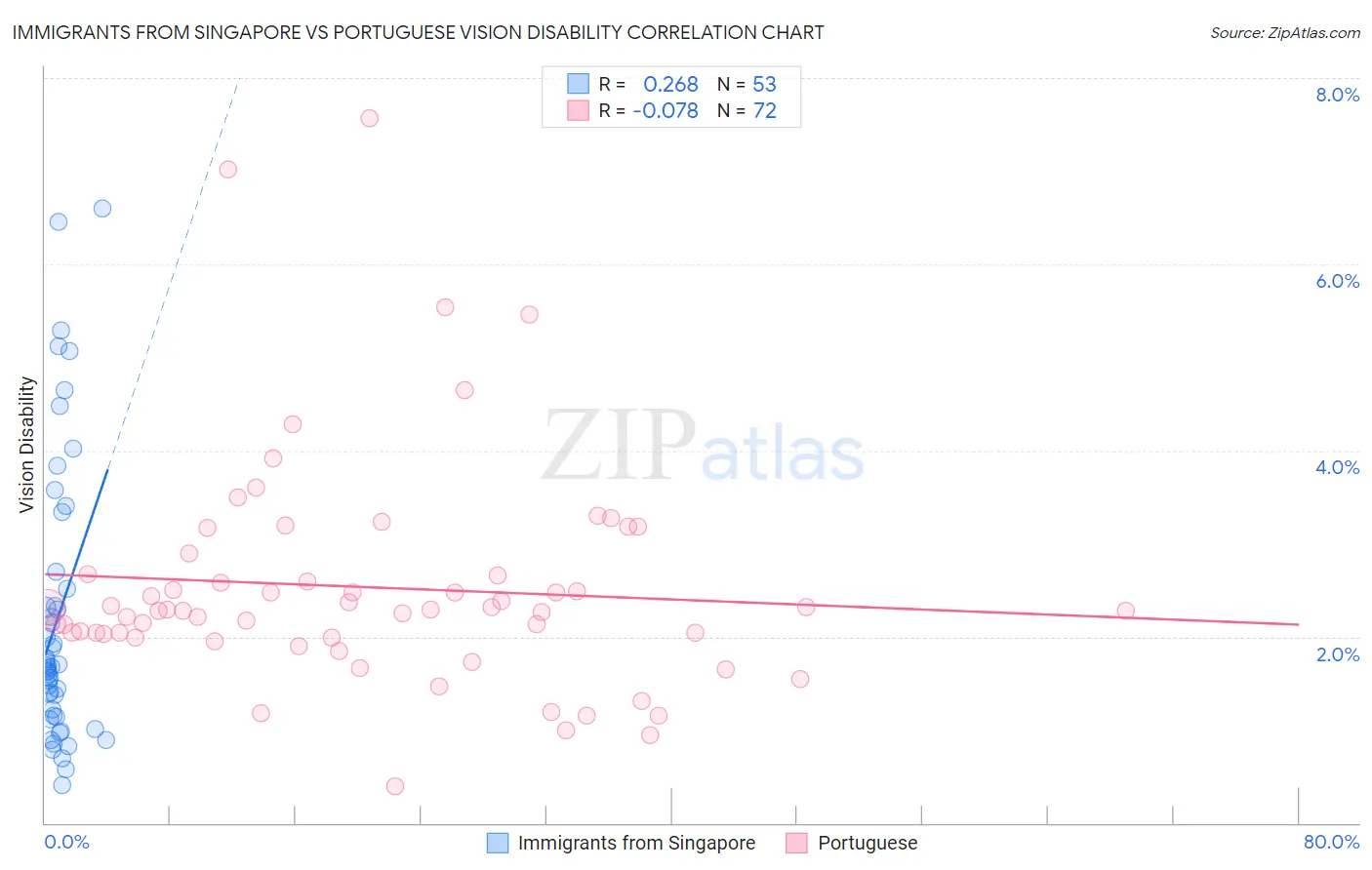 Immigrants from Singapore vs Portuguese Vision Disability