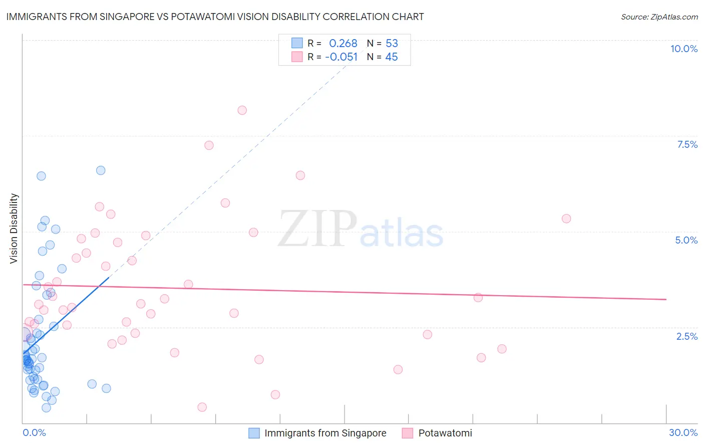 Immigrants from Singapore vs Potawatomi Vision Disability