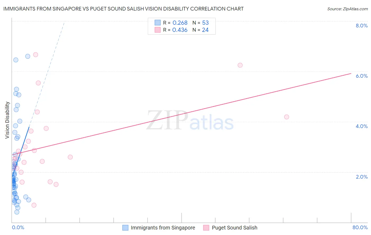 Immigrants from Singapore vs Puget Sound Salish Vision Disability