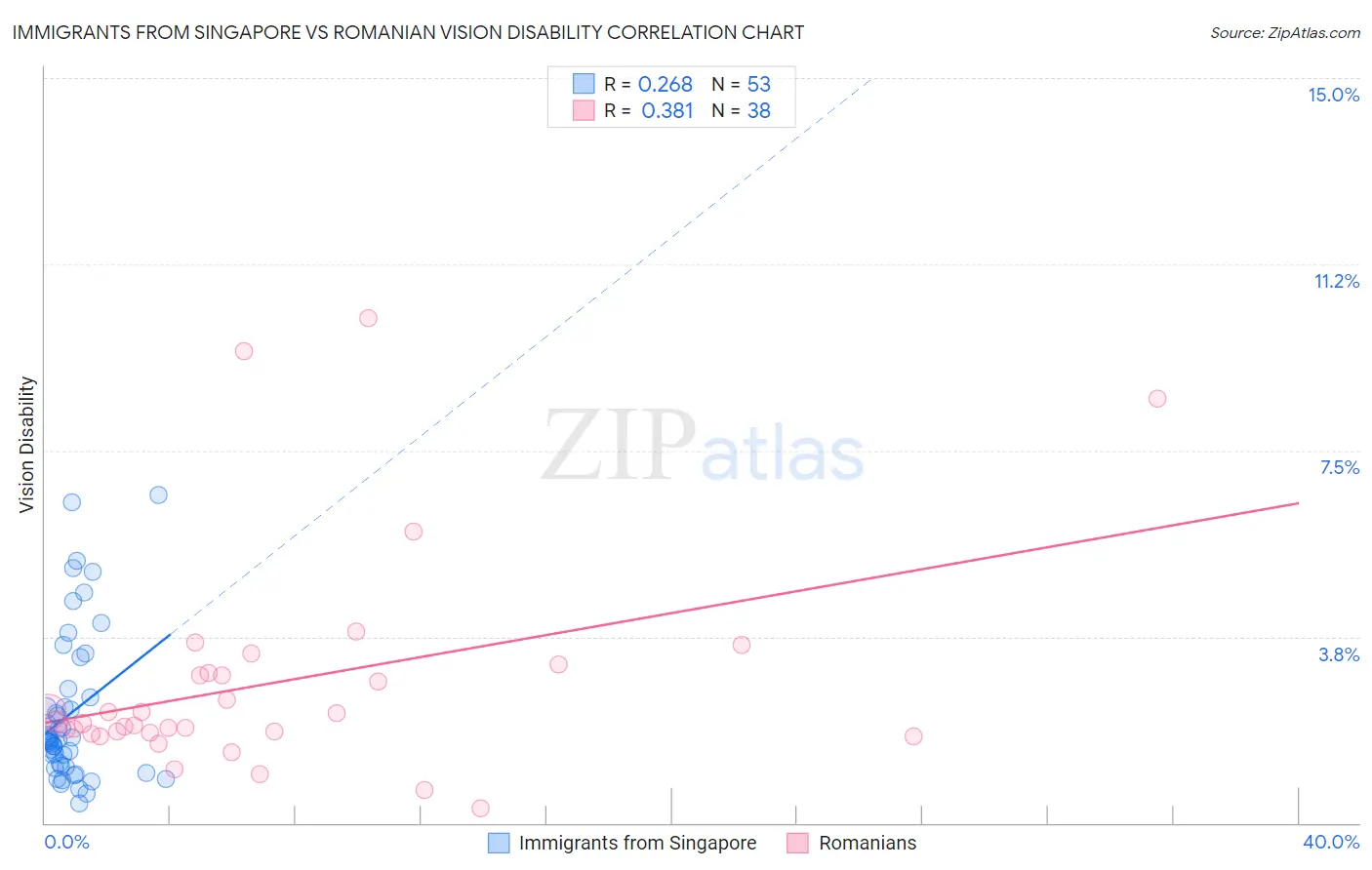 Immigrants from Singapore vs Romanian Vision Disability