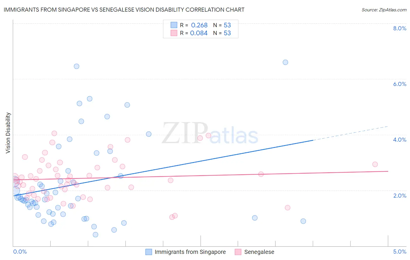 Immigrants from Singapore vs Senegalese Vision Disability