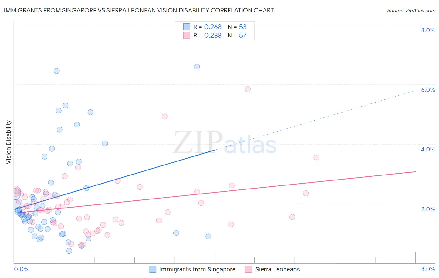 Immigrants from Singapore vs Sierra Leonean Vision Disability