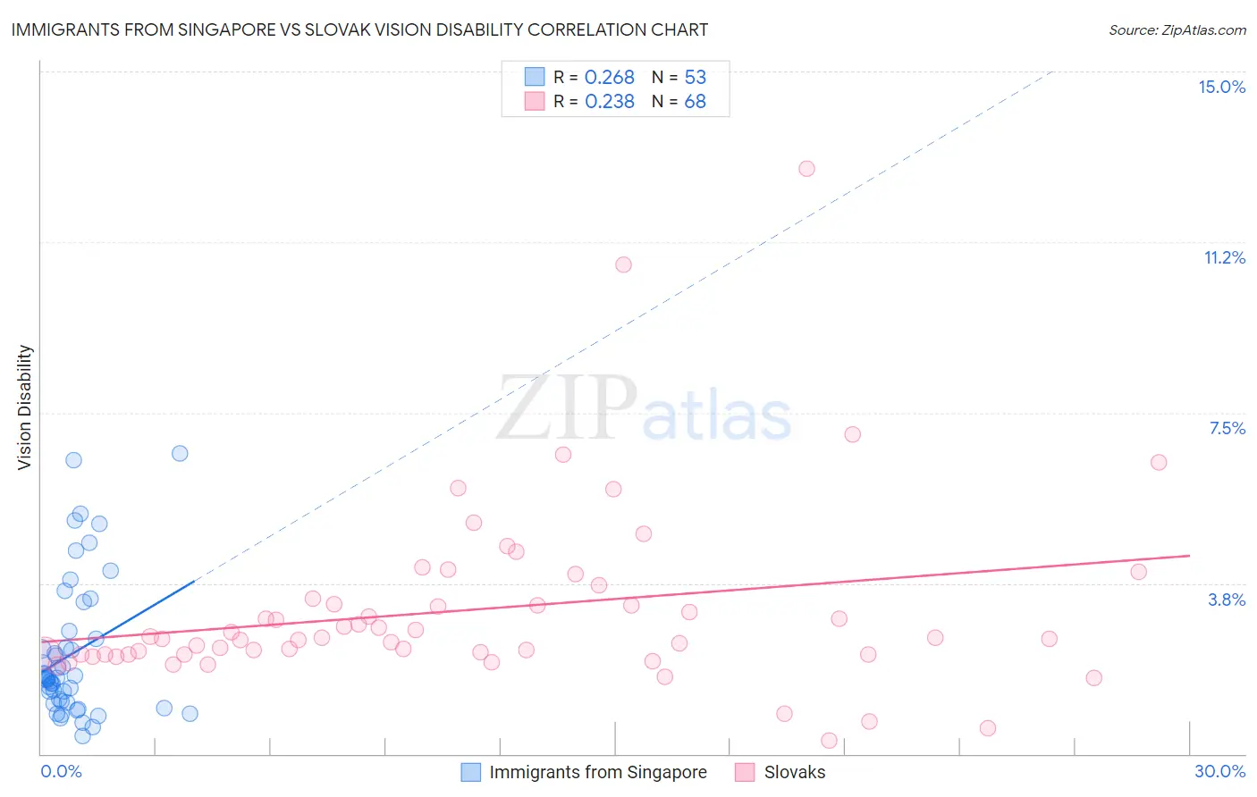 Immigrants from Singapore vs Slovak Vision Disability
