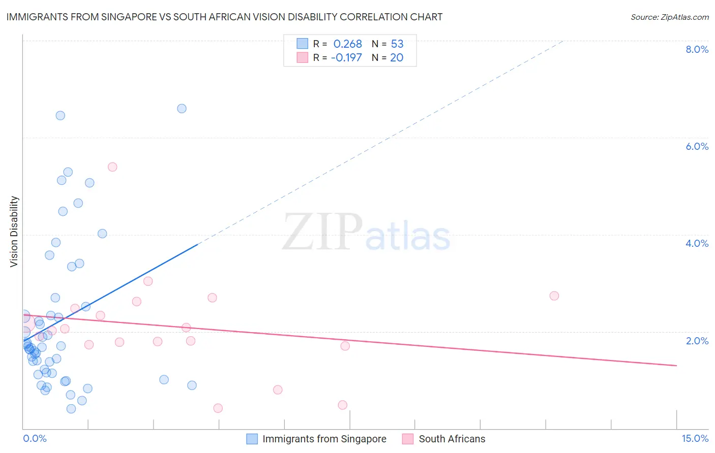 Immigrants from Singapore vs South African Vision Disability