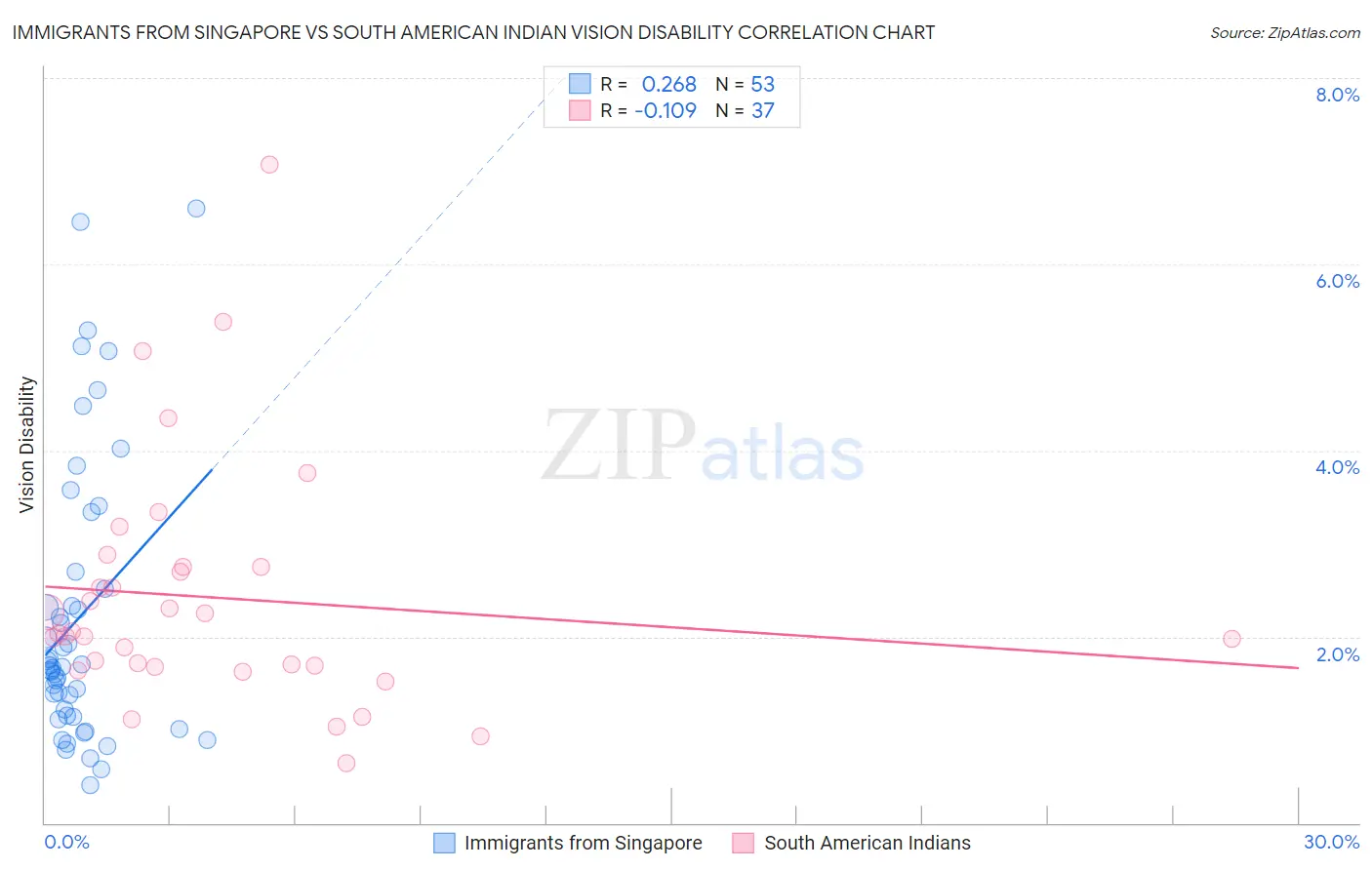 Immigrants from Singapore vs South American Indian Vision Disability