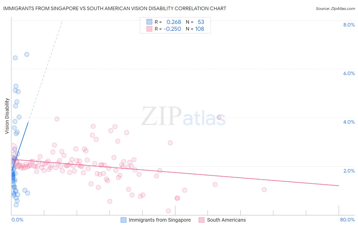 Immigrants from Singapore vs South American Vision Disability
