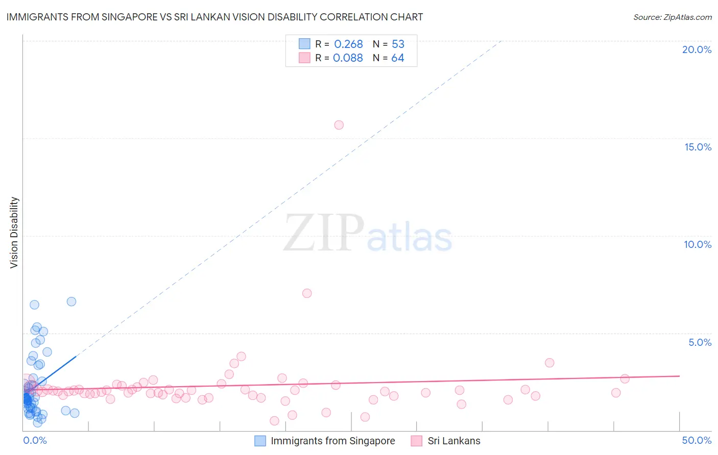 Immigrants from Singapore vs Sri Lankan Vision Disability