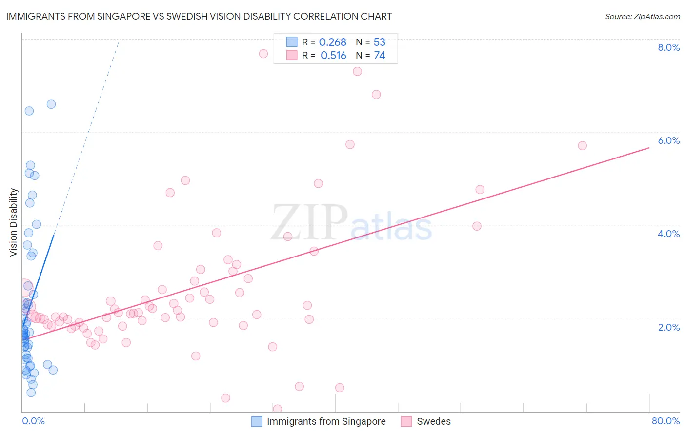 Immigrants from Singapore vs Swedish Vision Disability