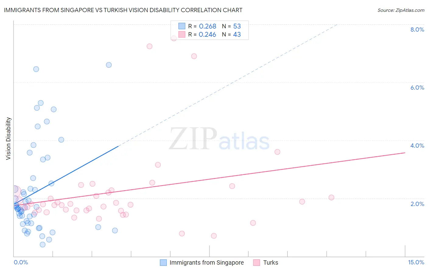 Immigrants from Singapore vs Turkish Vision Disability