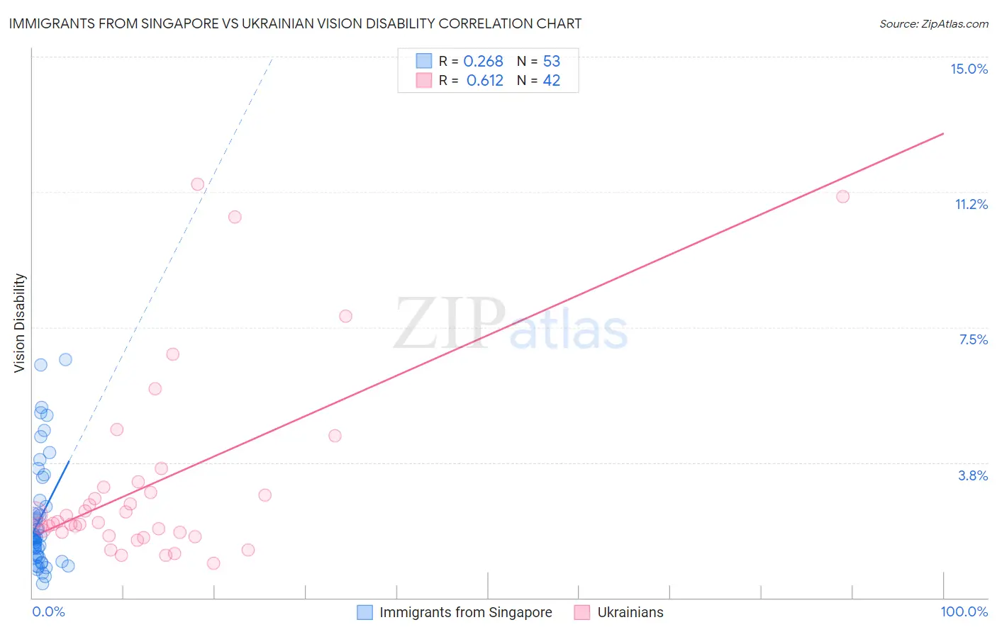 Immigrants from Singapore vs Ukrainian Vision Disability