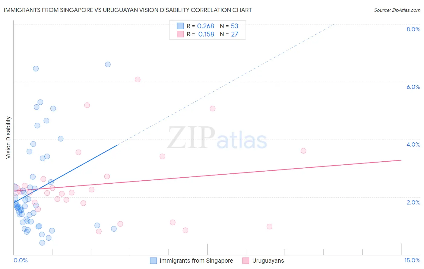Immigrants from Singapore vs Uruguayan Vision Disability