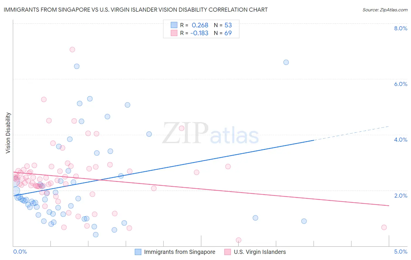 Immigrants from Singapore vs U.S. Virgin Islander Vision Disability