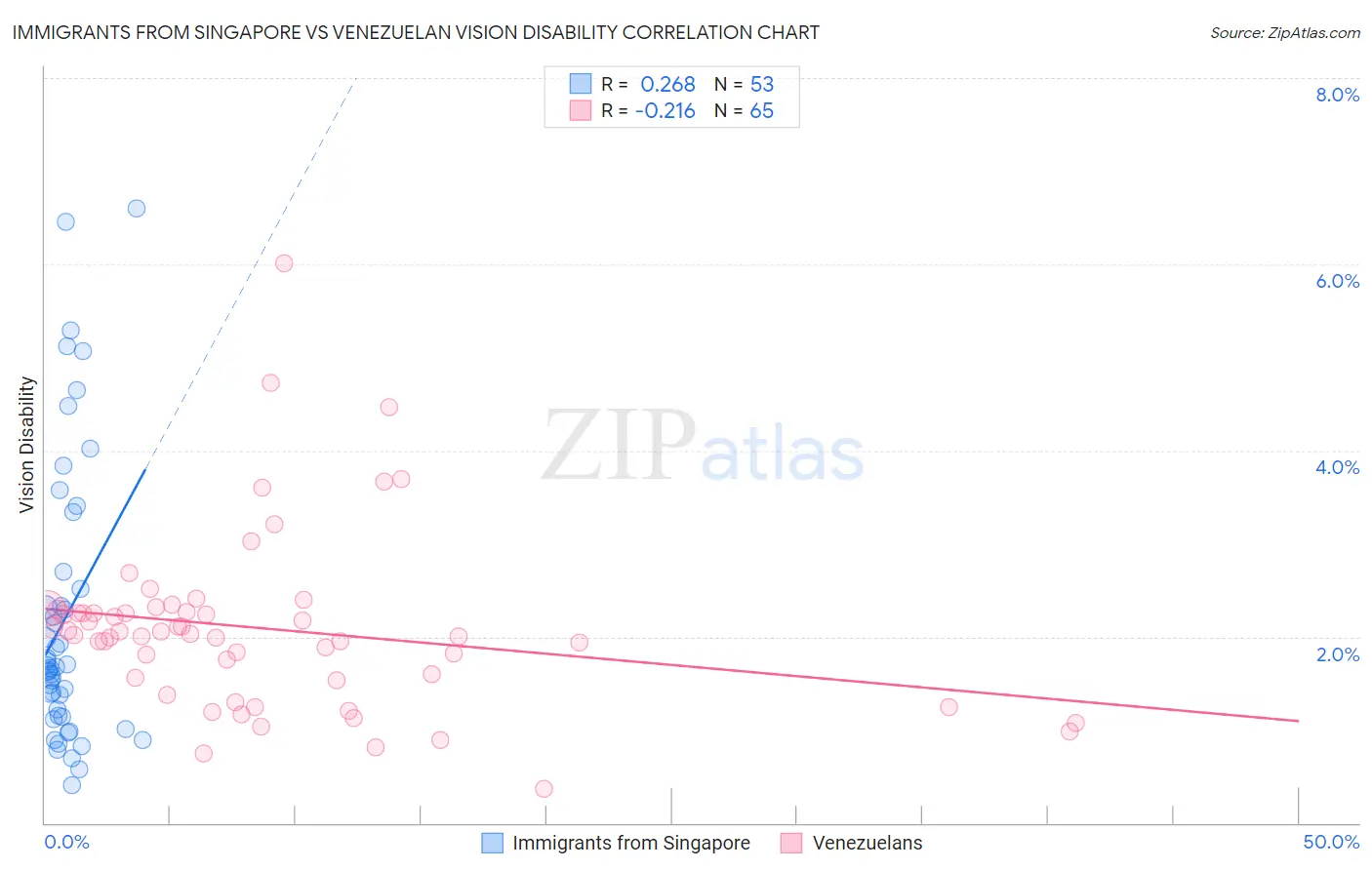 Immigrants from Singapore vs Venezuelan Vision Disability