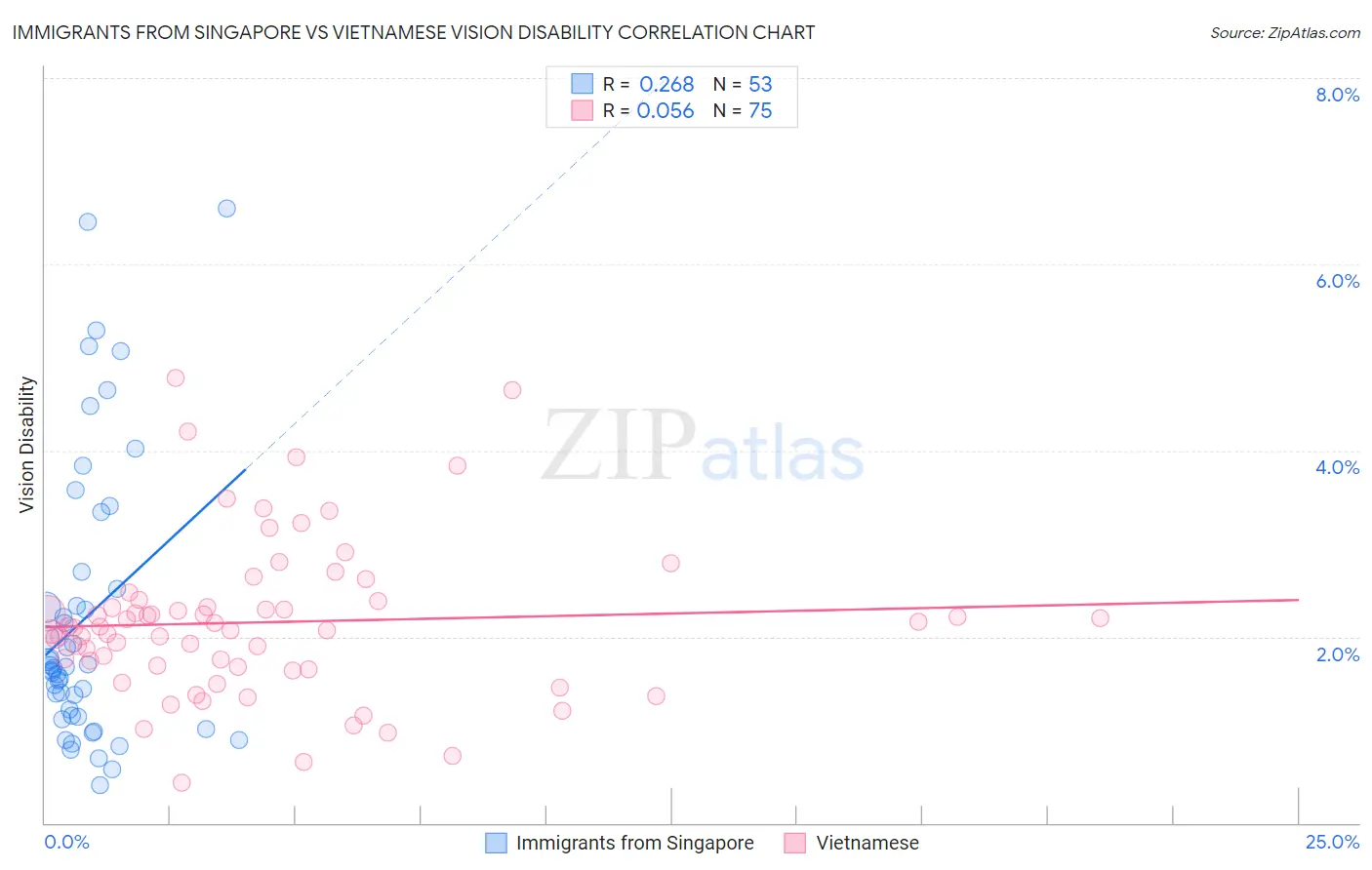Immigrants from Singapore vs Vietnamese Vision Disability