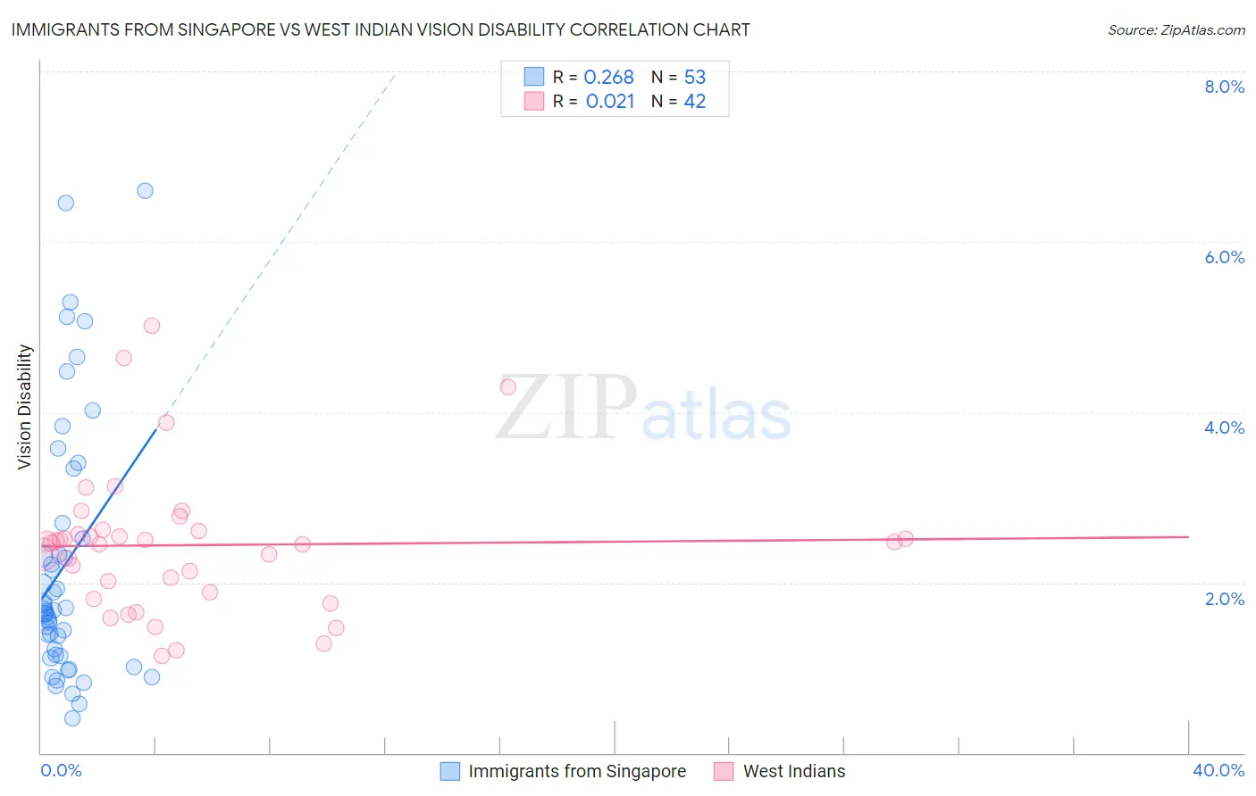 Immigrants from Singapore vs West Indian Vision Disability