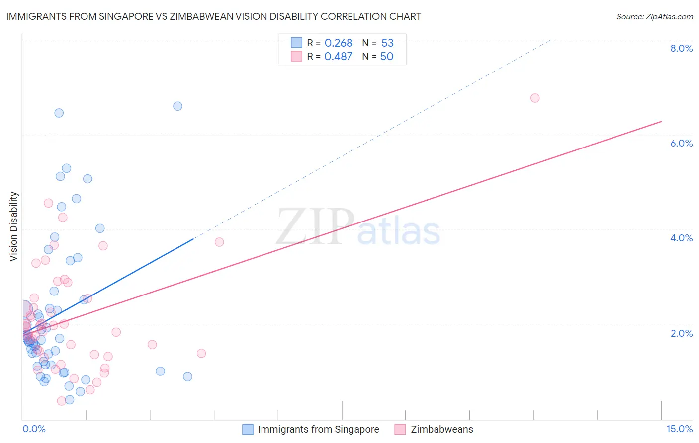 Immigrants from Singapore vs Zimbabwean Vision Disability