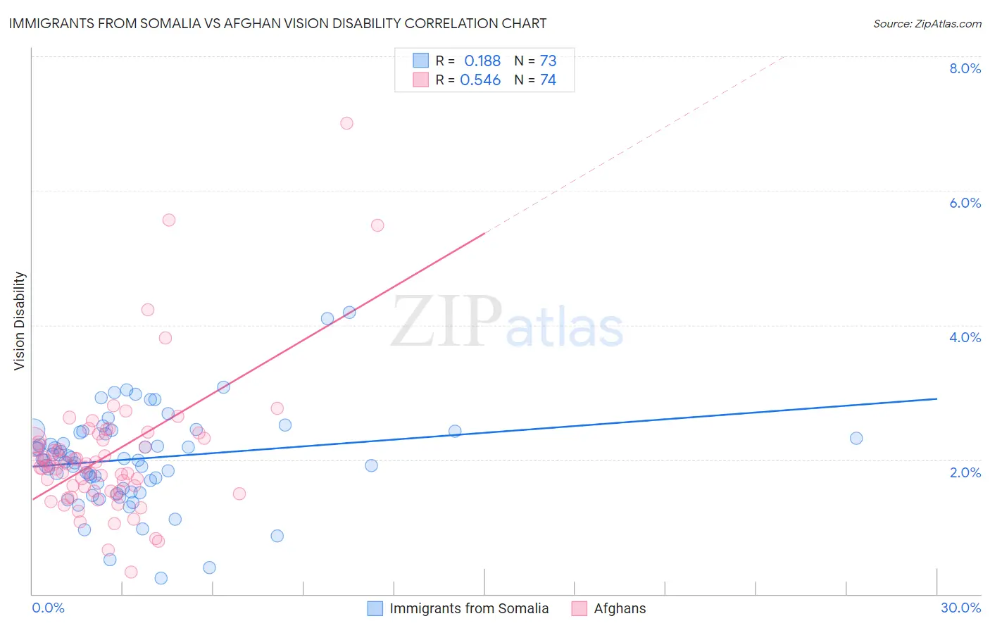 Immigrants from Somalia vs Afghan Vision Disability