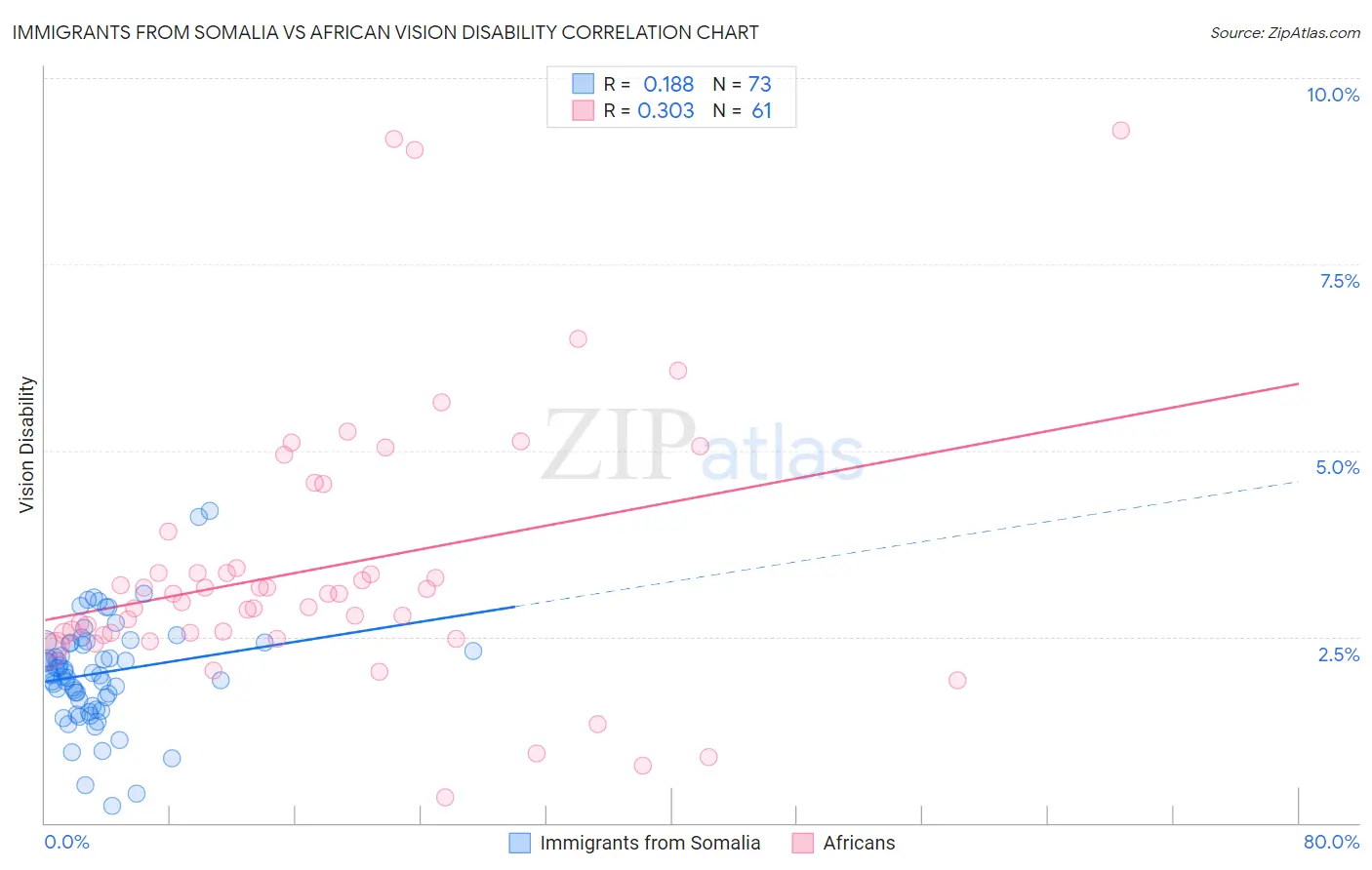 Immigrants from Somalia vs African Vision Disability