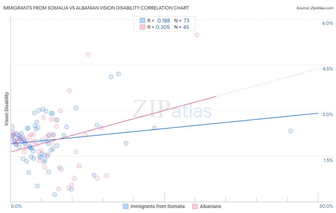 Immigrants from Somalia vs Albanian Vision Disability