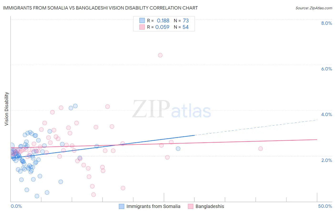 Immigrants from Somalia vs Bangladeshi Vision Disability