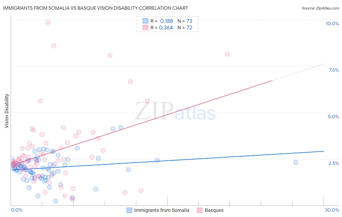 Immigrants from Somalia vs Basque Vision Disability