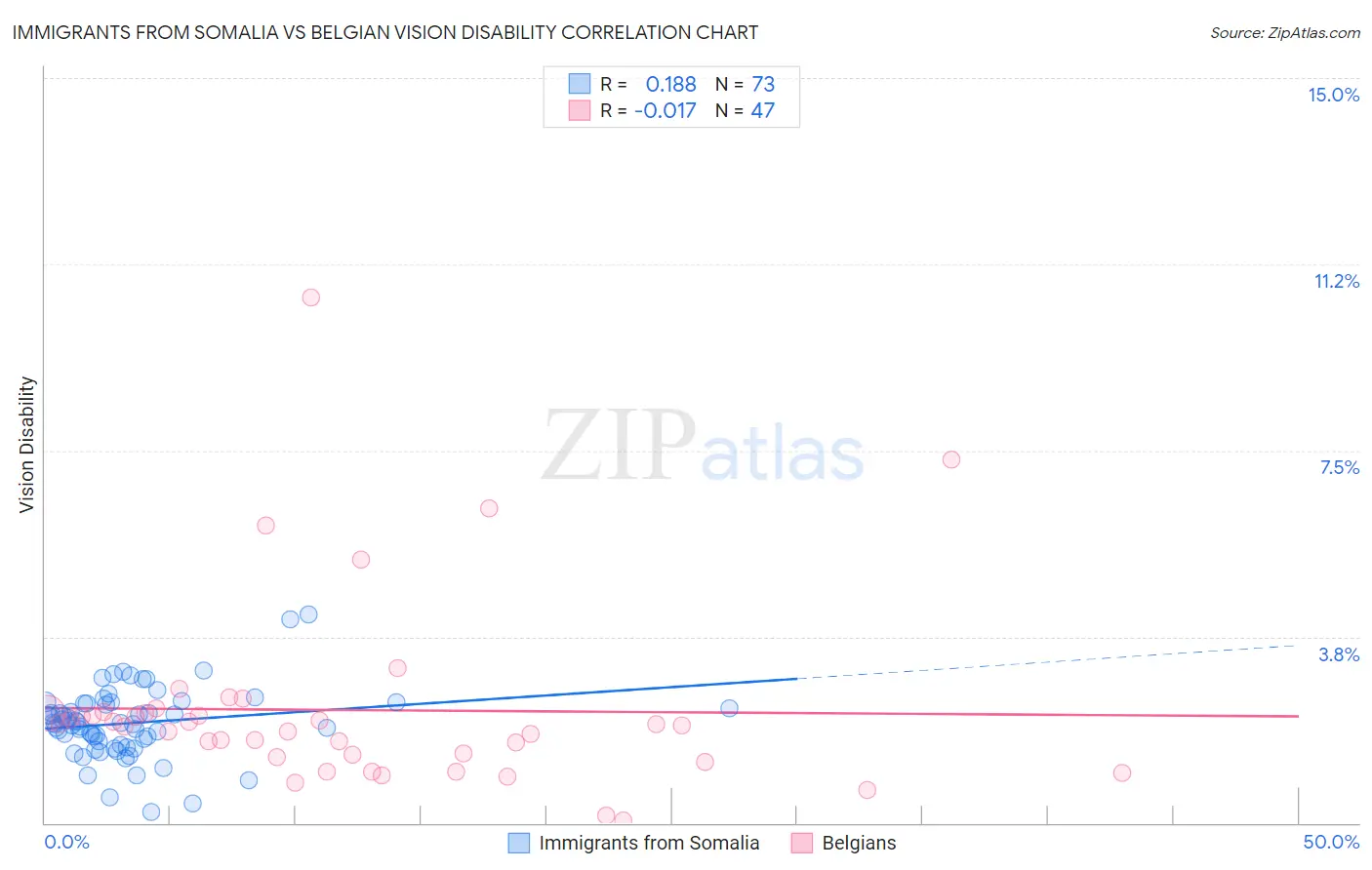 Immigrants from Somalia vs Belgian Vision Disability