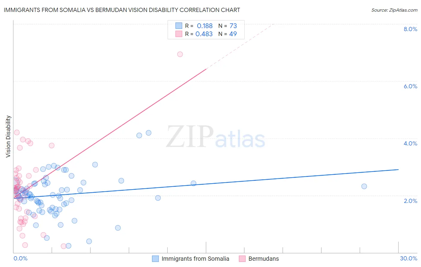 Immigrants from Somalia vs Bermudan Vision Disability