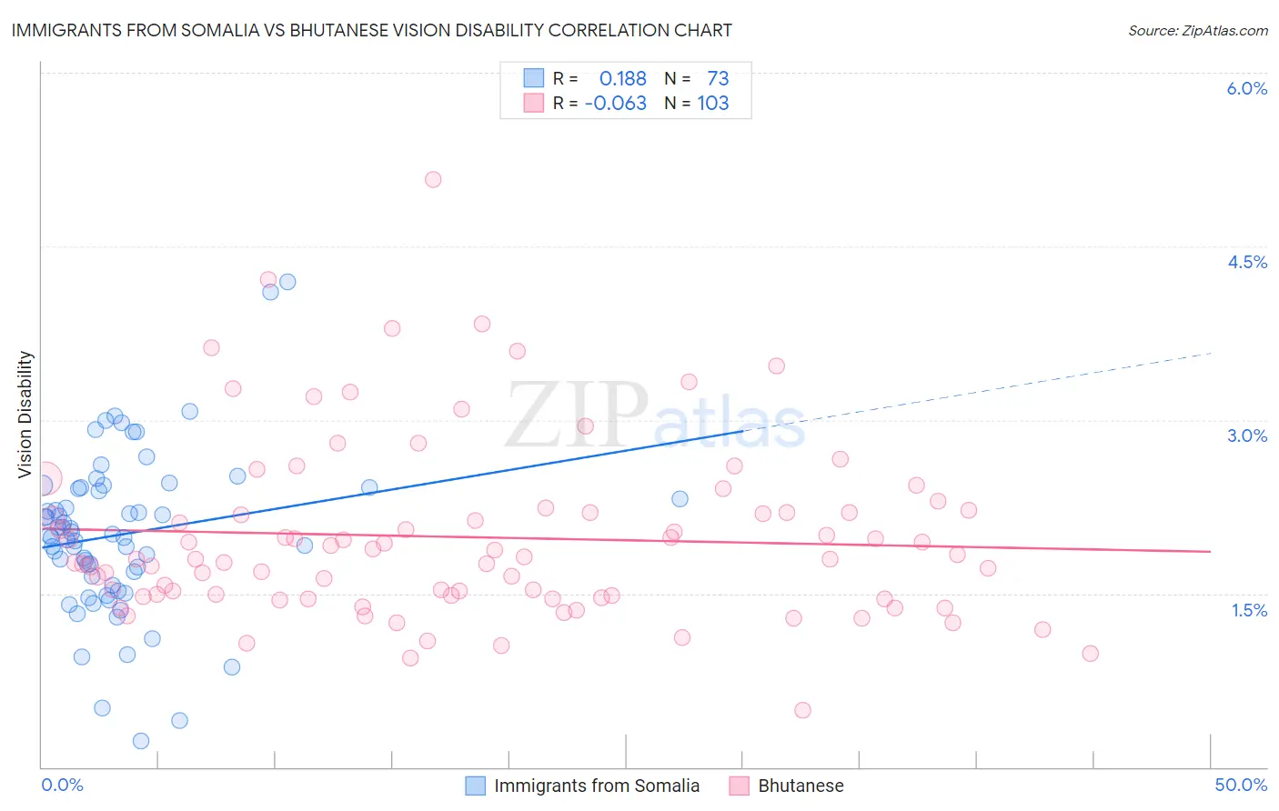 Immigrants from Somalia vs Bhutanese Vision Disability