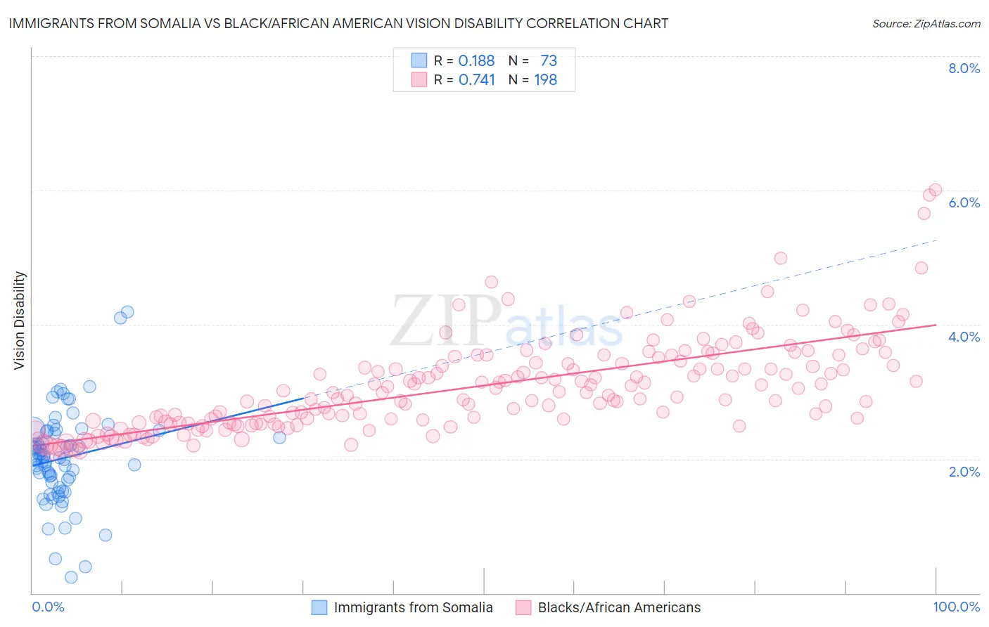 Immigrants from Somalia vs Black/African American Vision Disability