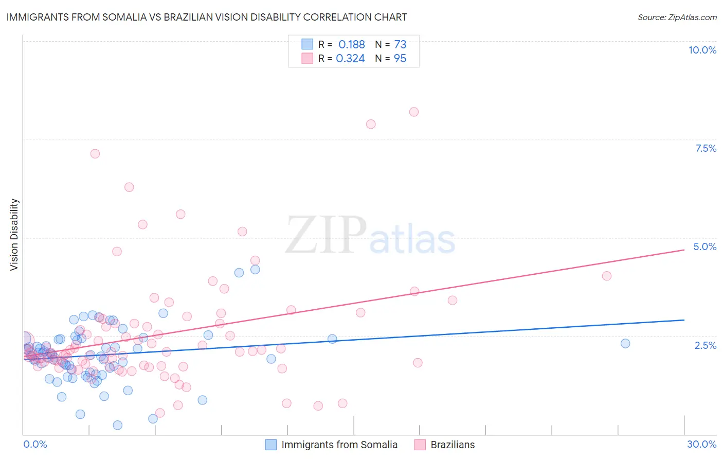 Immigrants from Somalia vs Brazilian Vision Disability