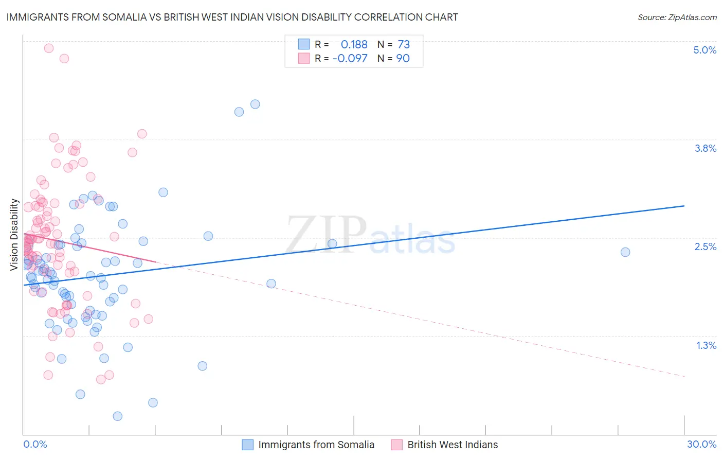 Immigrants from Somalia vs British West Indian Vision Disability