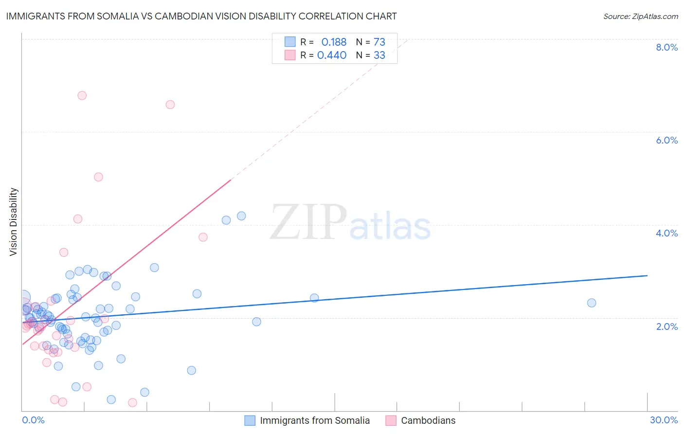 Immigrants from Somalia vs Cambodian Vision Disability