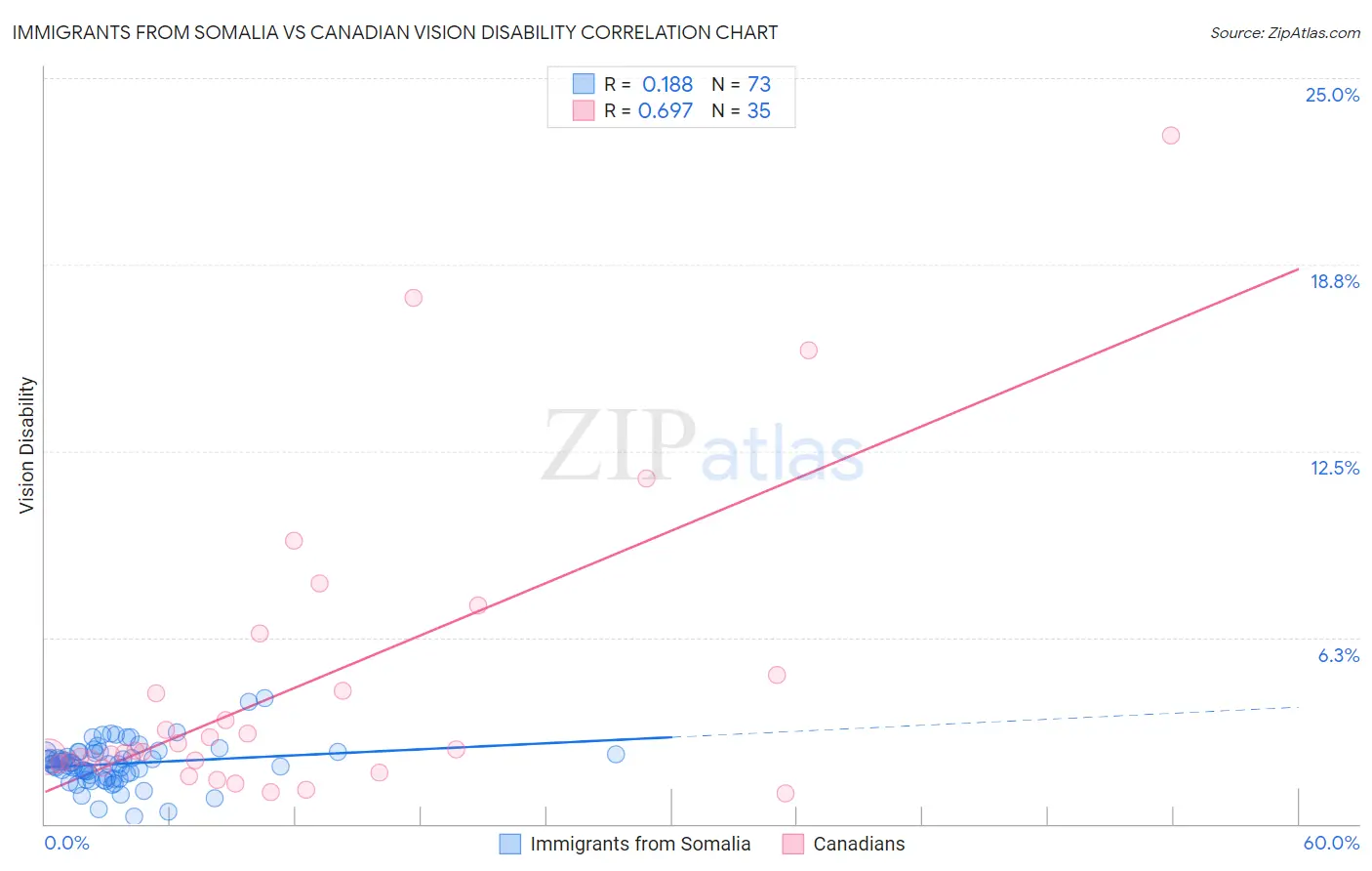 Immigrants from Somalia vs Canadian Vision Disability