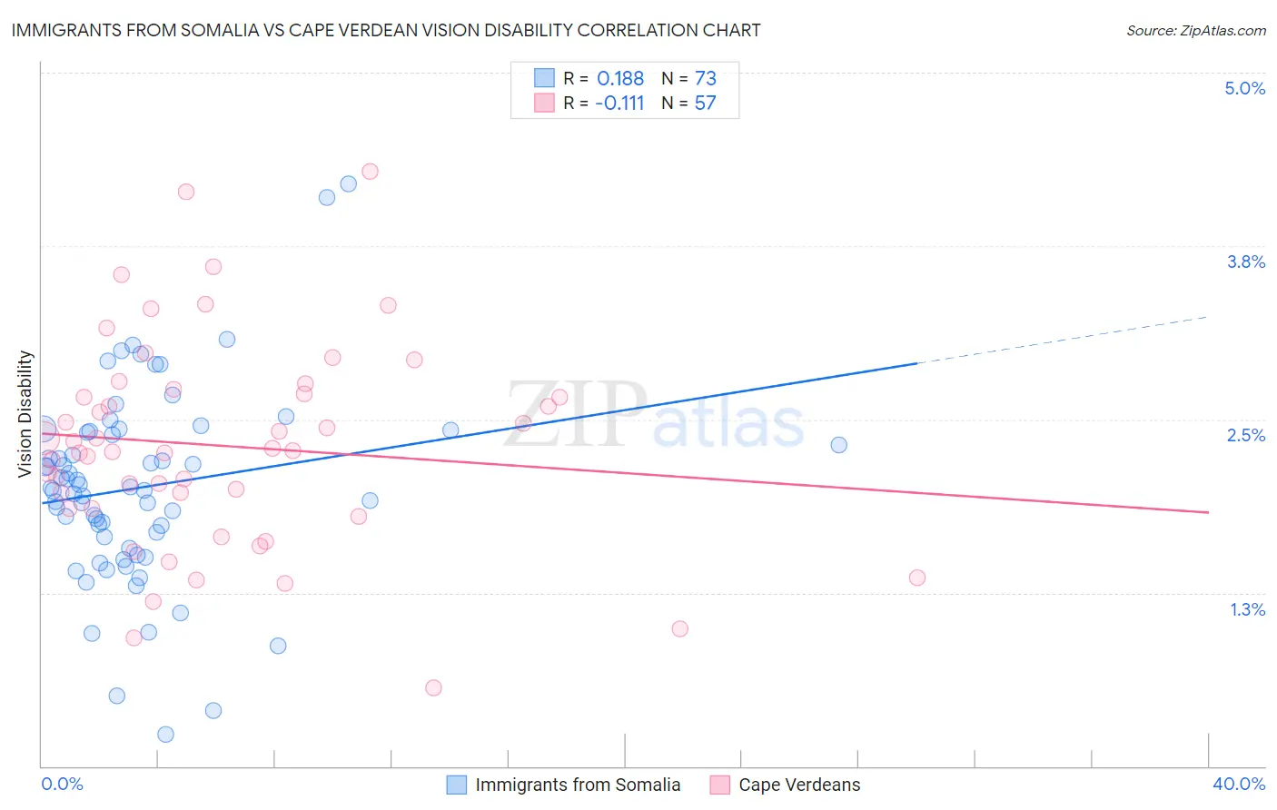 Immigrants from Somalia vs Cape Verdean Vision Disability