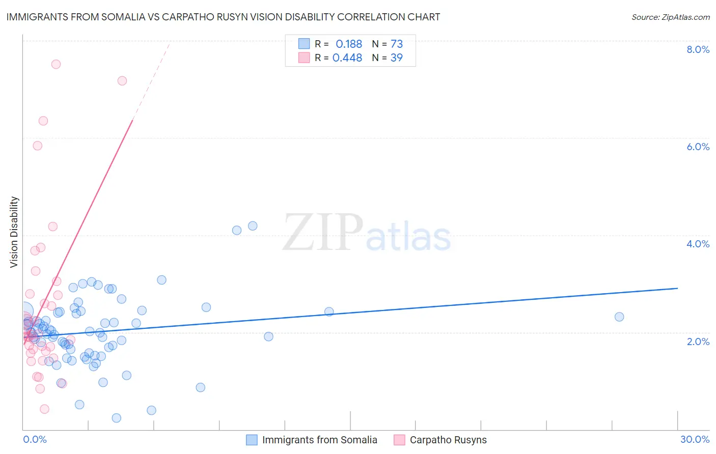 Immigrants from Somalia vs Carpatho Rusyn Vision Disability