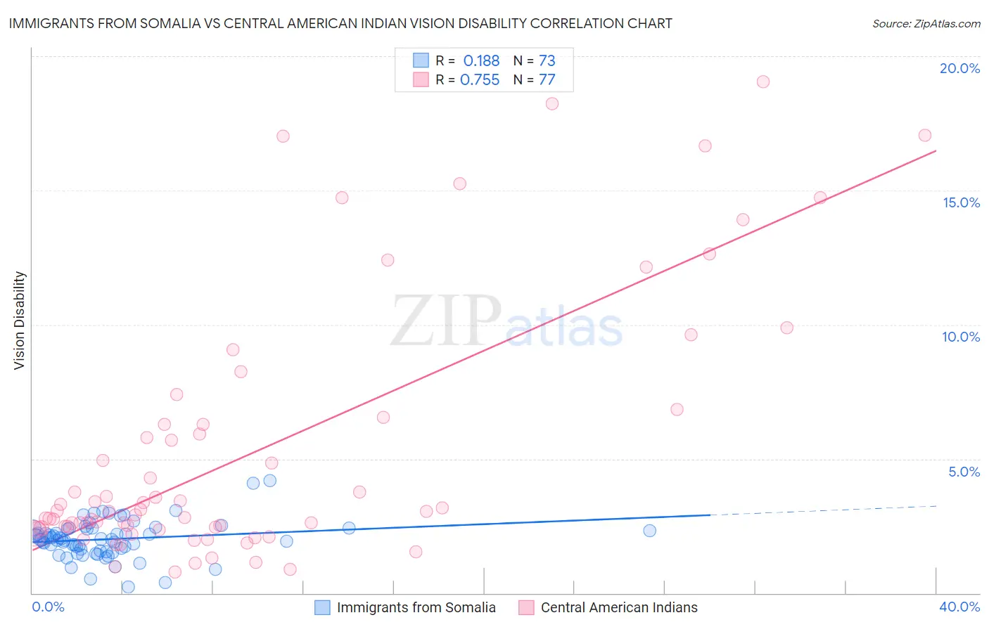 Immigrants from Somalia vs Central American Indian Vision Disability
