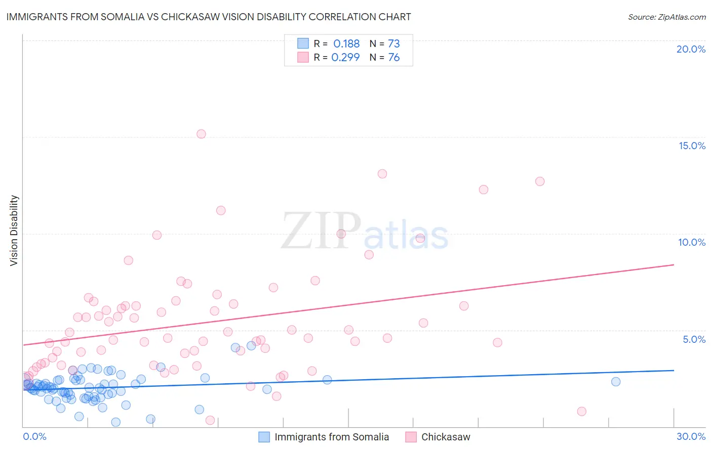 Immigrants from Somalia vs Chickasaw Vision Disability