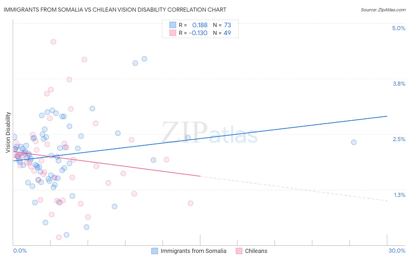 Immigrants from Somalia vs Chilean Vision Disability