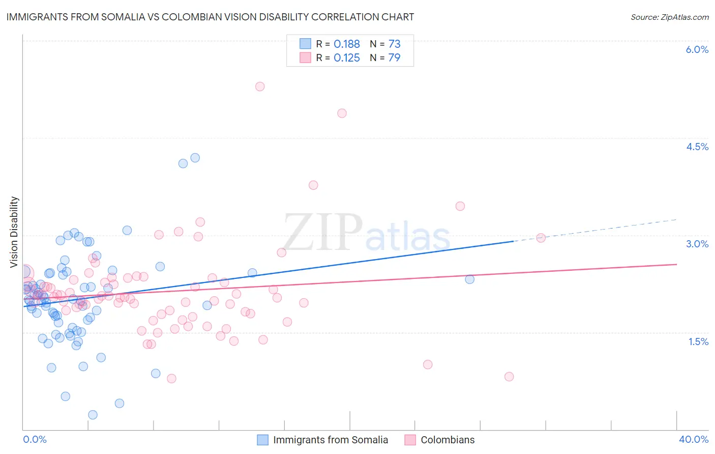 Immigrants from Somalia vs Colombian Vision Disability