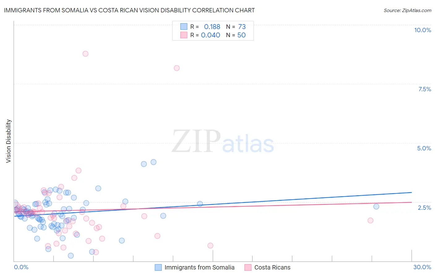 Immigrants from Somalia vs Costa Rican Vision Disability