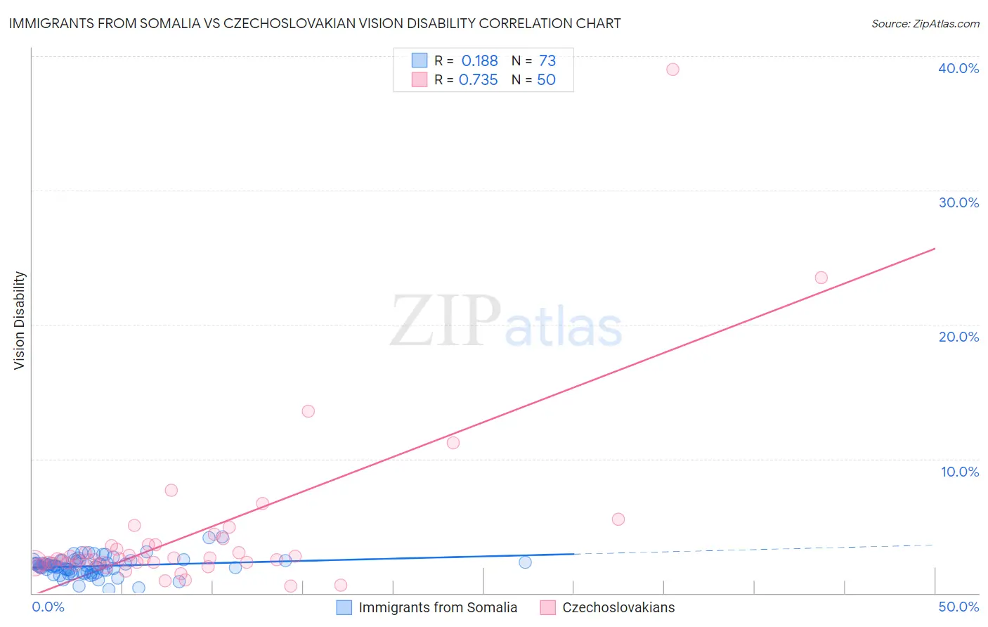 Immigrants from Somalia vs Czechoslovakian Vision Disability