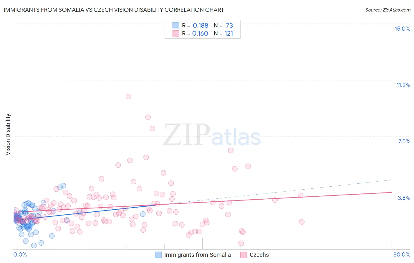 Immigrants from Somalia vs Czech Vision Disability