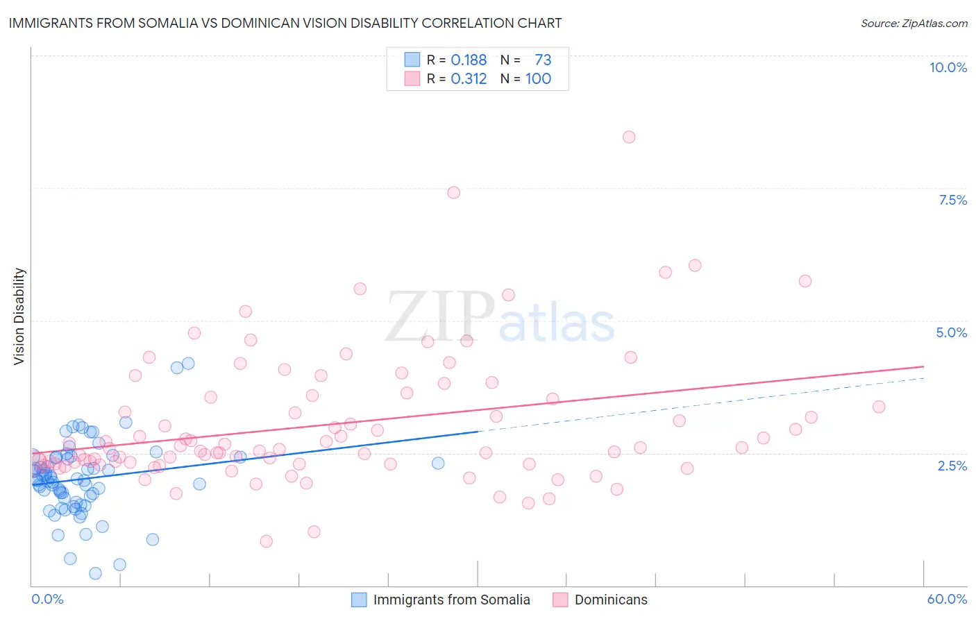 Immigrants from Somalia vs Dominican Vision Disability